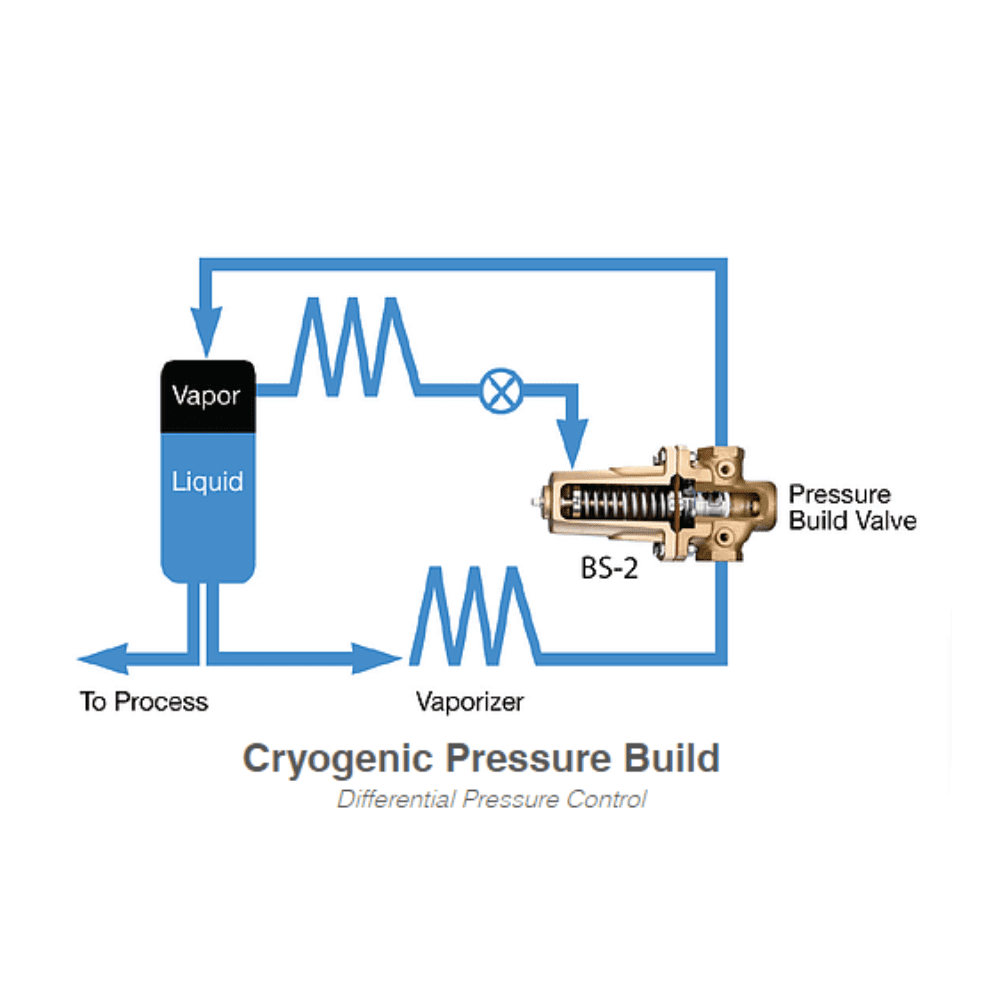Cryogenic Pressure Build