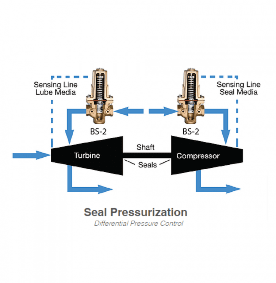 Seal Pressurization