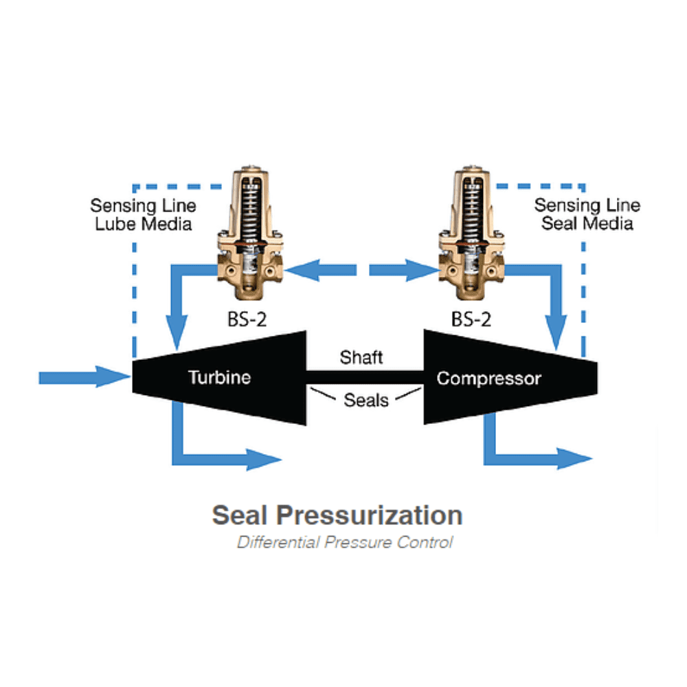 Seal Pressurization